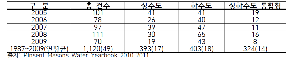 민간 전문기업 계약 건수