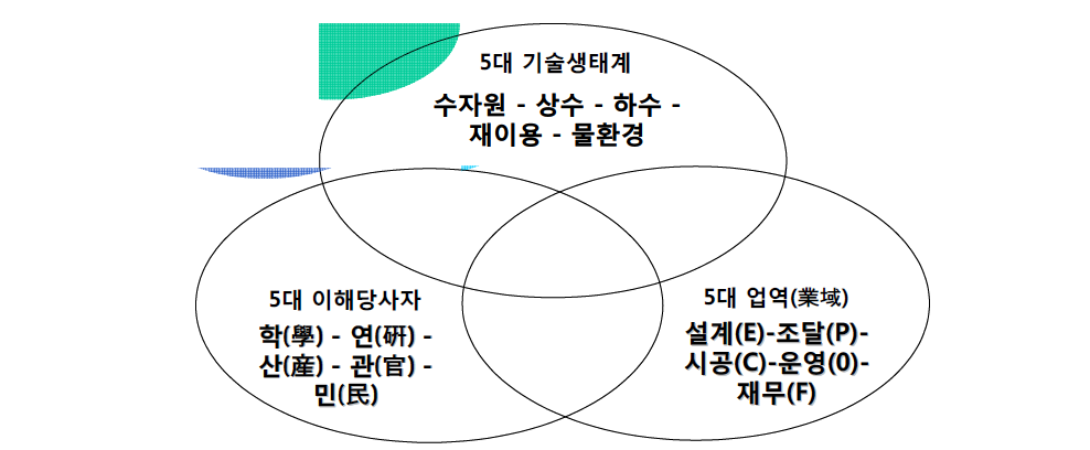 물산업의 전문분야별 통합 네트워킹의 필요성: 한국은 5대 기술생태계와 5분야 전문인력, 그리고 5대분야 업역의 전문가를 이어주는 소통 채널이 없었다.