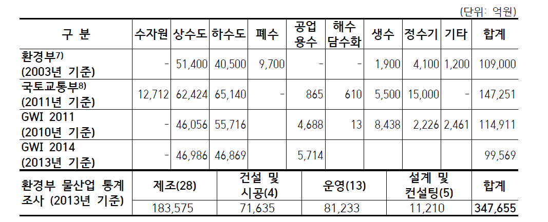 주요 보고서 및 통계상의 시장 규모