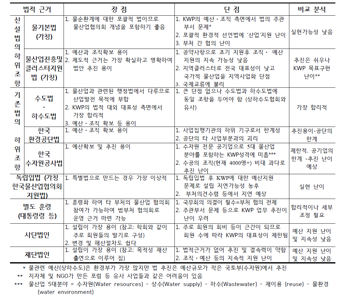 KWP 설립시 법적근거에 따른 장단점 비교분석