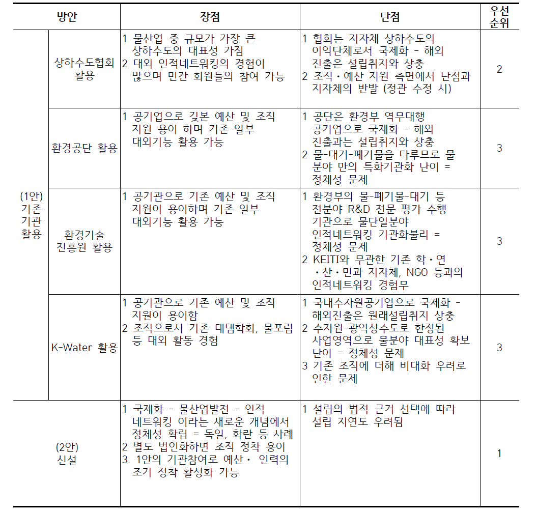 KWP 구성 방법에 따른 장단점 비교