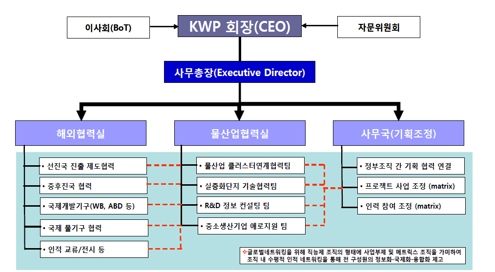 한국물산업협의회(KWP) 조직구성