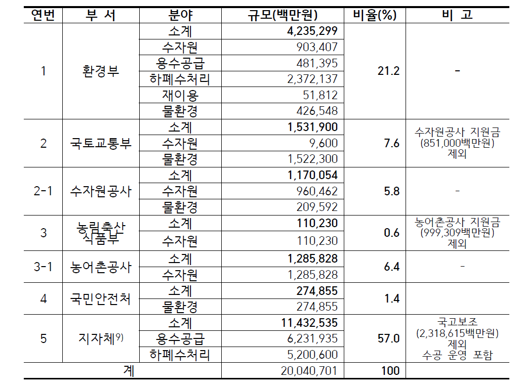 정부기관별 물산업 규모