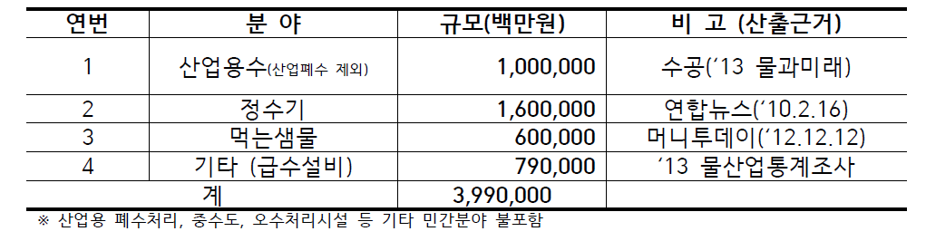 민간 분야별 물산업 규모