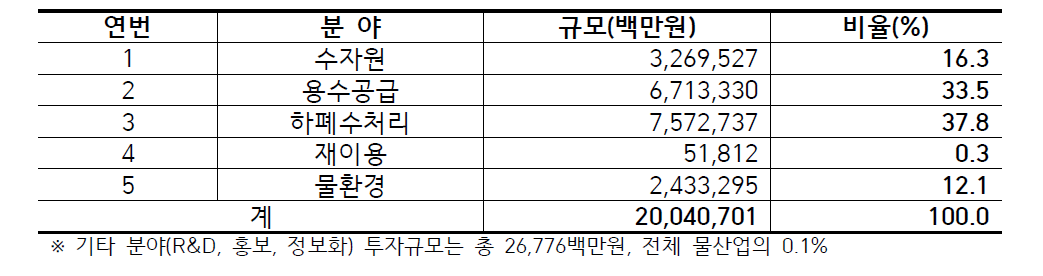 물산업 공공분야별 규모