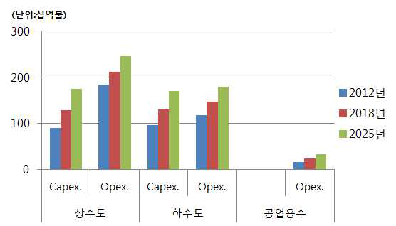 세계 상하수도 분야 자본지출, 운영비 현황 및 전망