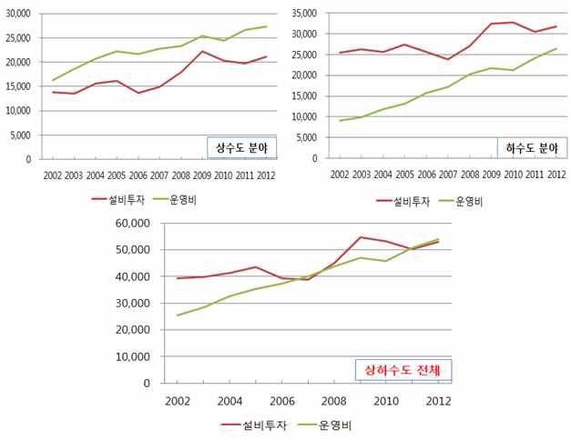 국내 상하수도 분야 자본지출, 운영비용 현황