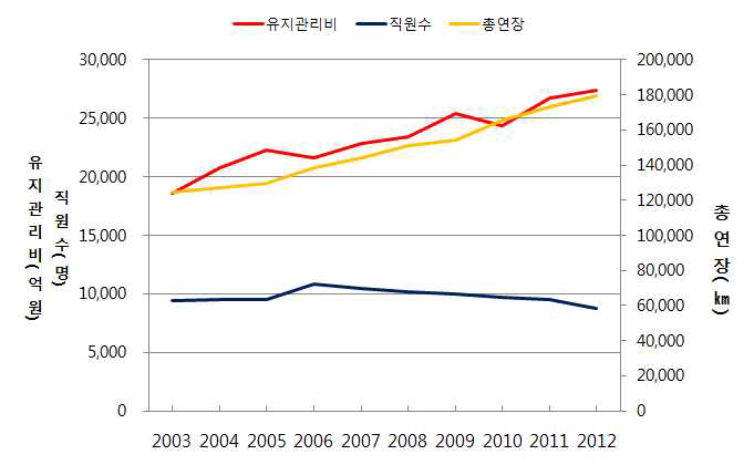 국내 상수도관 연장, 유지관리비 및 직원수 비교 (상수도통계,2013)