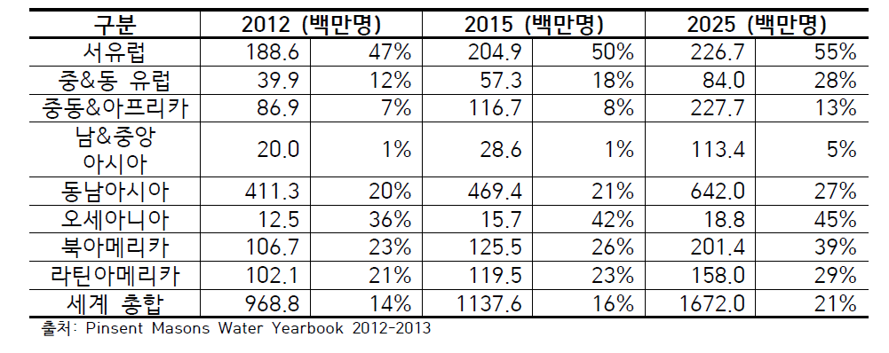 전세계 민간 상하수도 서비스 인구 및 비율