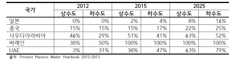 아시아 및 중동 지역의 주요국 상하수도 서비스 민영화 비중 전망