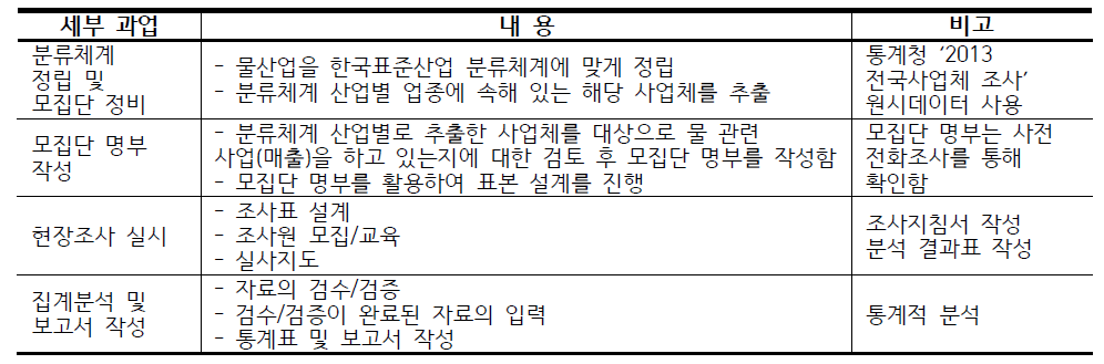 진행 체계별 내용