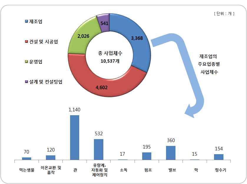 물산업 사업체수