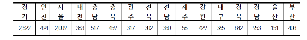 지역별 물산업 사업체 수