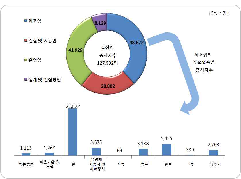 물산업 종사자수