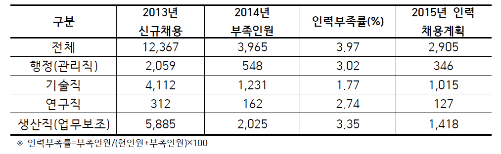 물산업 인력현황