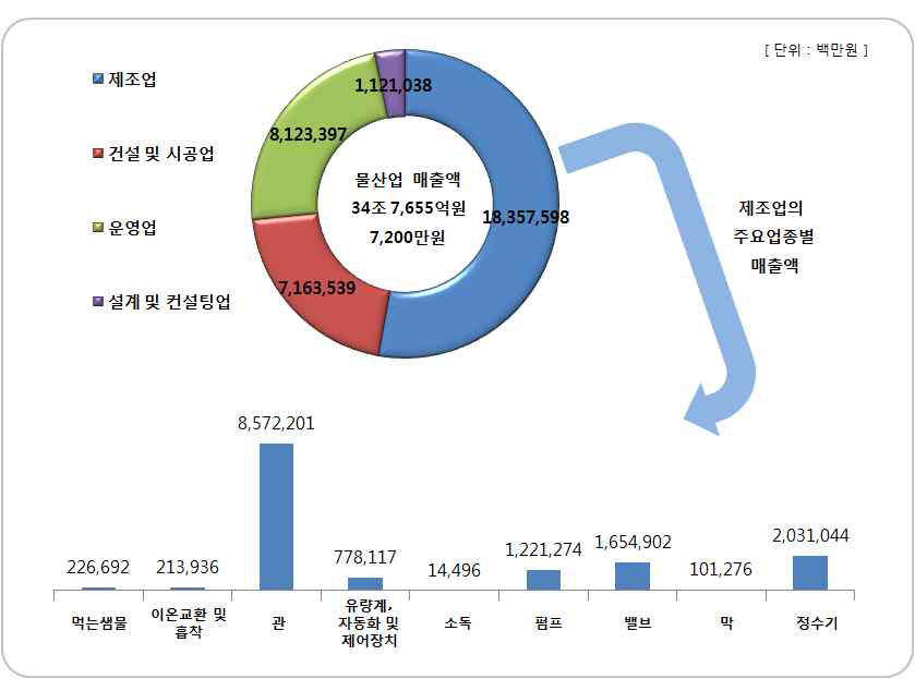 물산업 매출액