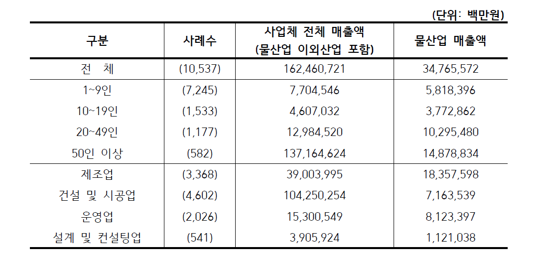 업종별 사업체 규모 및 매출액