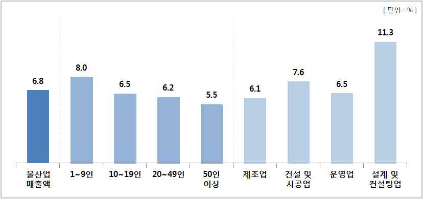 R&D관련 매출액 대비 지출비중(평균)