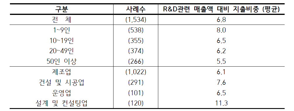 연구개발 사업체 규모별 매출액