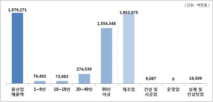 수출액의 업종별 규모별 현황