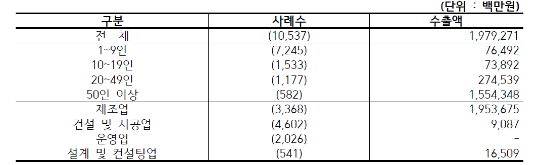 업종별 규모별 수출액 현황