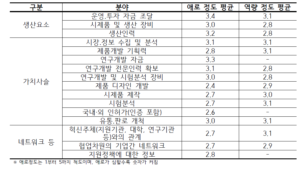 국내 물기업의 분야별 애로 정도 및 역량 정도