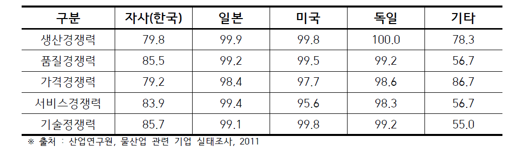 주요국가 대비 우리나라 물 기업 경쟁력 수준(기업집단)