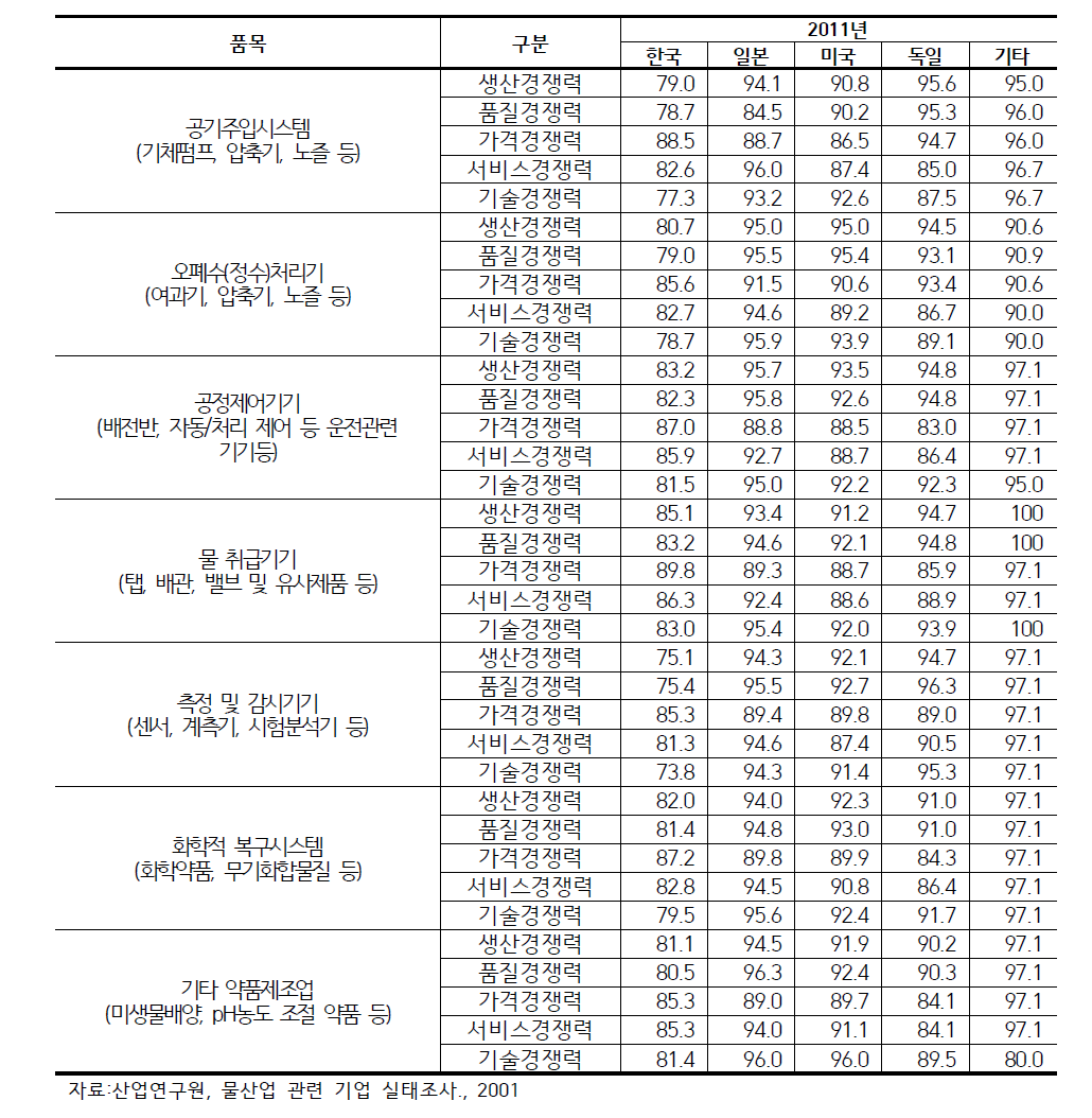 주요국가 대비 우리나라 물 기업 경쟁력 수준 (전문가집단)