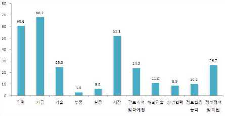 환경기업의 기업경영 애로요인(복수응답, %)