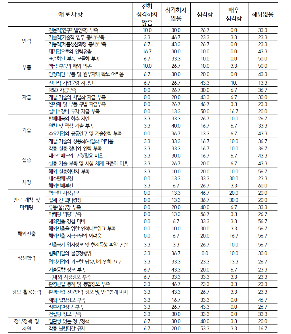 물기업의 애로사항의 심각성(%)