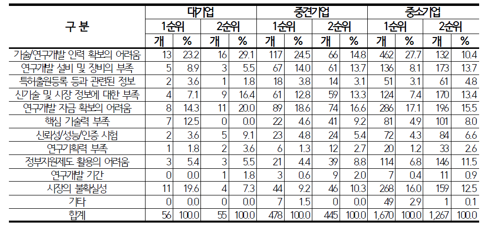 기술 및 연구개발 시 애로사항