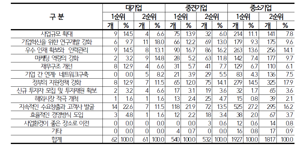 물산업 관련 사업의 지속적 성장⦁발전의 중요 요소