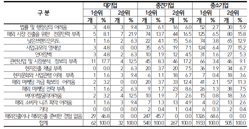 물산업 관련 사업의 해외진출 관련 가장 큰 문제점