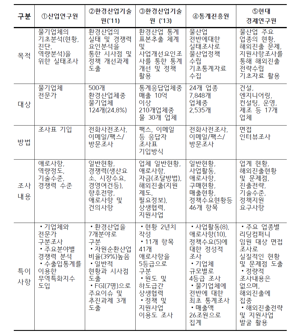 기존 실태조사 주요 사항 비교