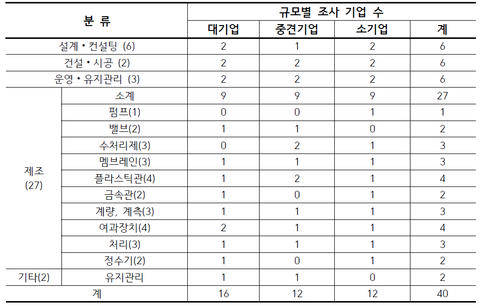 규모별 조사기업 수