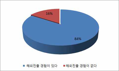 해외진출 경험 여부