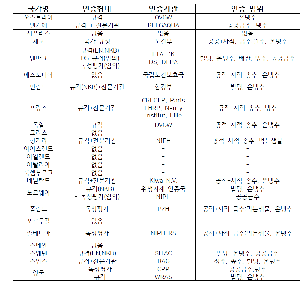 EU 회원국의 수도용 자재 관리 형태