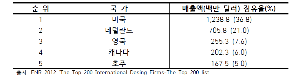 전세계 물분야 엔지니어링 수출 상위 5개국