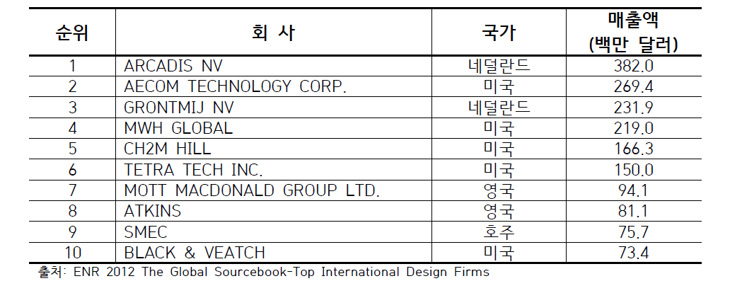 전세계 물분야 상위 10개 엔지니어링 업계