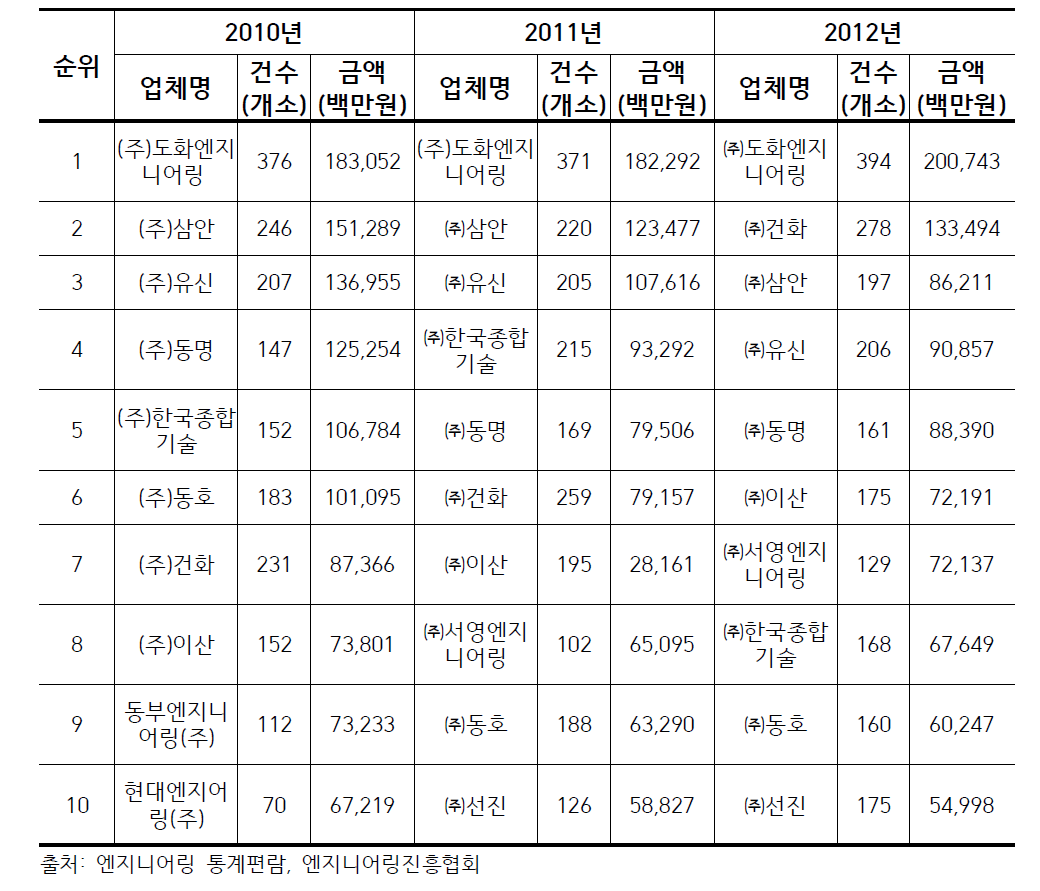 최근 3년간의 건설부분 엔지니어링 수주금액