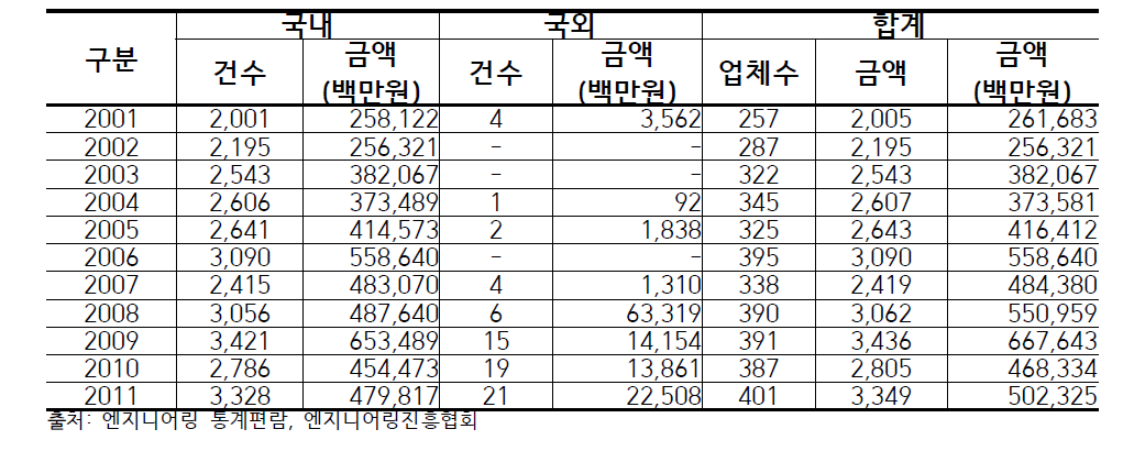 상하수도분야 엔지니어링 수주액