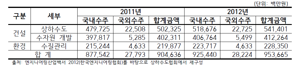 최근 2년간 물분야 엔지니어링 수주액