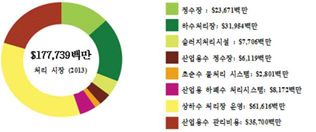 전세계 상하수도 처리 시장 규모(GWI, 2014)