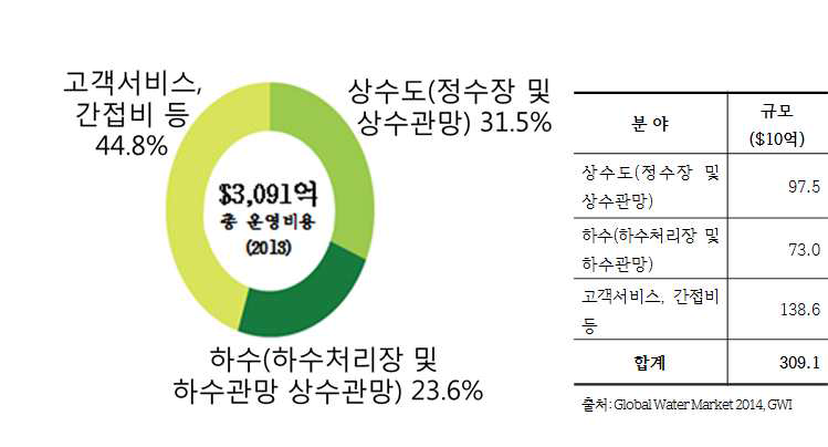 전세계 상하수도 운영시장 규모