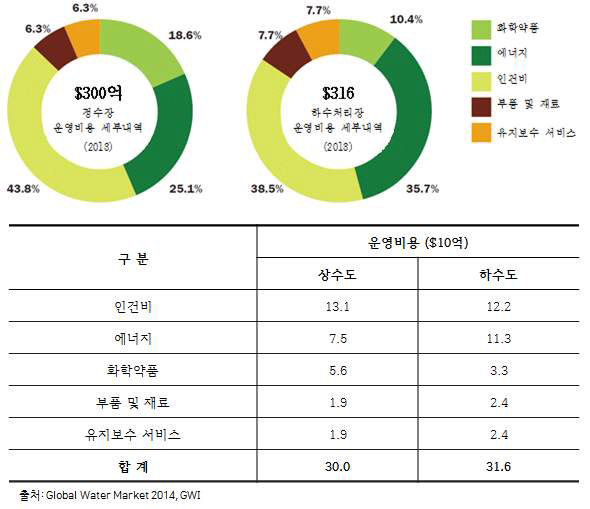 전세계 상하수도처리 운영 시장 규모