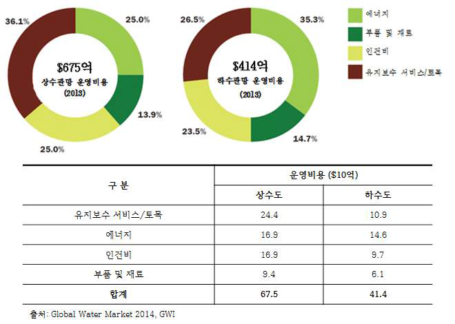 전세계 상하수도 관망 운영 시장 규모