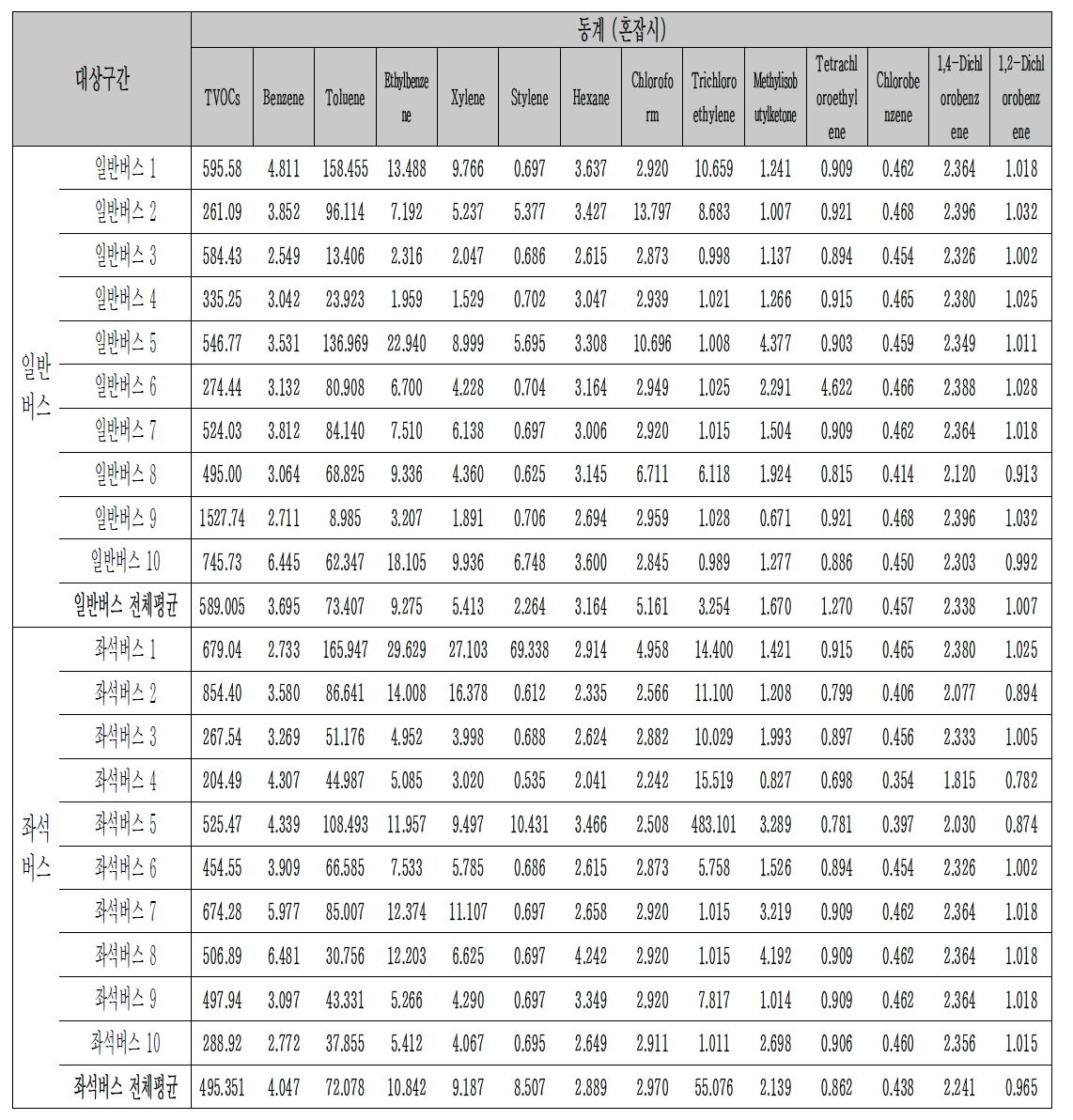 [보고서]대중교통차량 실내공기질 실태조사 및 측정방법 개선연구Ⅱ