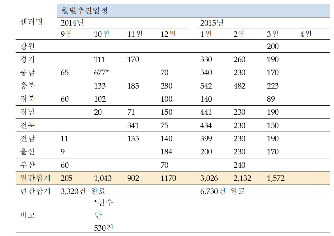 분변 채취 결과