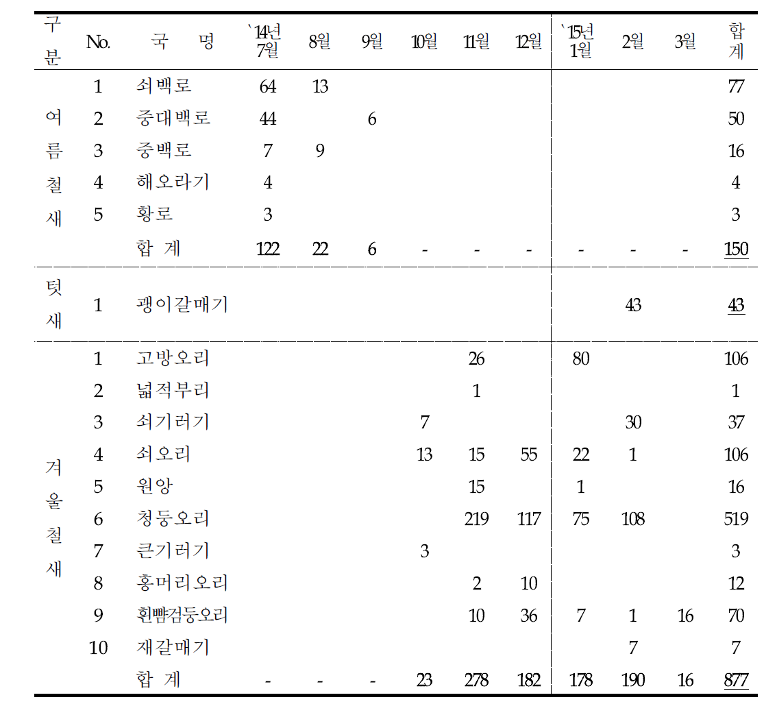 월별 포획종 및 개체수