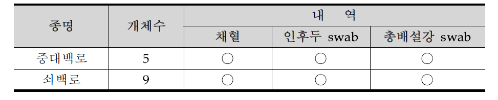 전라북도 전주시 백로번식지의 조류포획기록 1